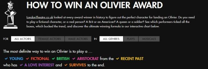 How to Win an Olivier Award - History Shows a Winning Formula 